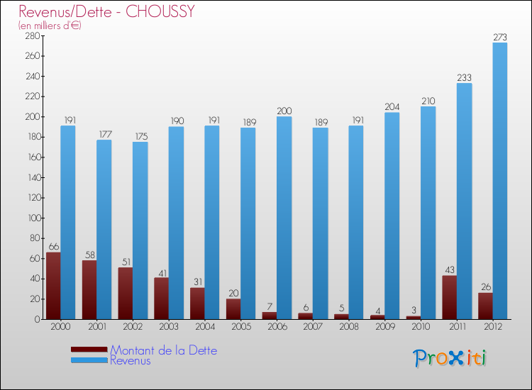 Evolution comparée de la dette et des revenus pour la commune de CHOUSSY de 2000 à 2012 Comparaison de la dette et des revenus pour CHOUSSY de 2000 à 2012