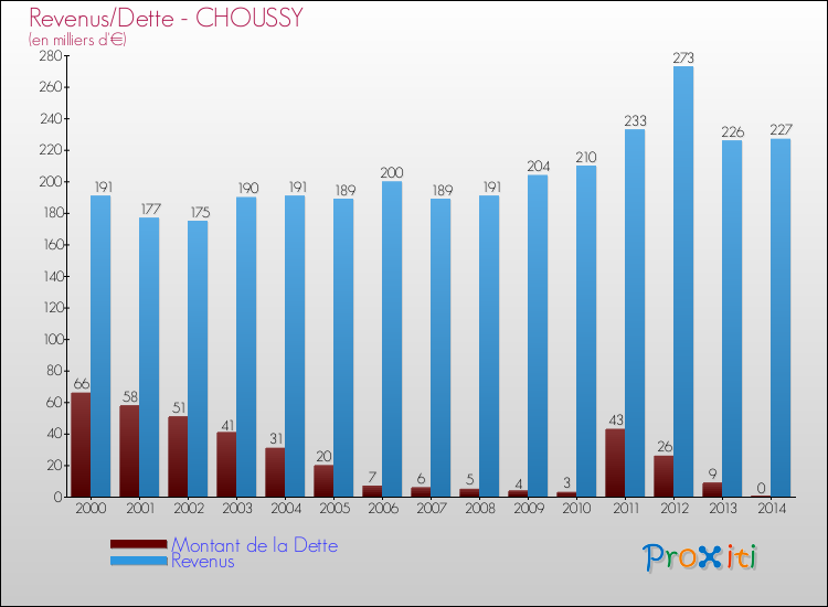 Evolution comparée de la dette et des revenus pour la commune de CHOUSSY de 2000 à 2014 Comparaison de la dette et des revenus pour CHOUSSY de 2000 à 2014