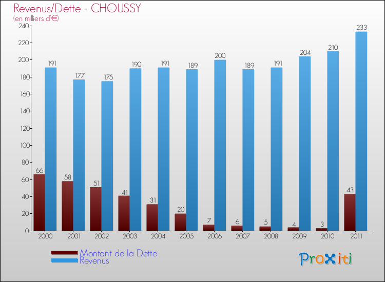 Evolution comparée de la dette et des revenus pour la commune de CHOUSSY de 2000 à 2011 Comparaison de la dette et des revenus pour CHOUSSY de 2000 à 2011
