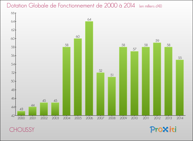 Evolution du montant de la Dotation Globale de Fonctionnement pour la commune de CHOUSSY de 2000 à 2014 Evolution du montant de la Dotation Globale de Fonctionnement pour CHOUSSY de 2000 à 2014