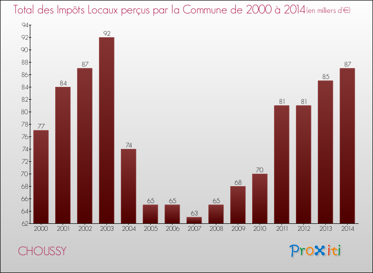 Evolution des Impôts Locaux pour la commune de CHOUSSY de 2000 à 2014 Evolution des Impôts Locaux pour CHOUSSY de 2000 à 2014