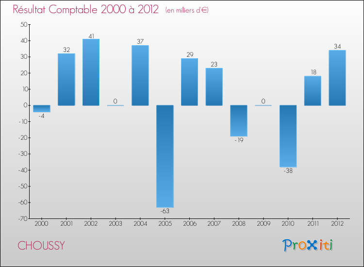 Evolution du résultat comptable pour la commune de CHOUSSY de 2000 à 2012 Evolution du résultat comptable pour CHOUSSY de 2000 à 2012