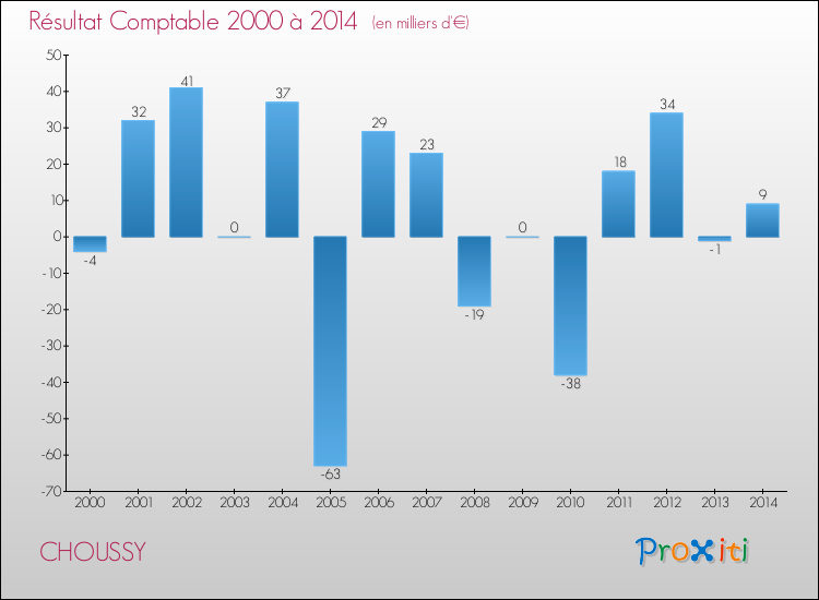 Evolution du résultat comptable pour la commune de CHOUSSY de 2000 à 2014 Evolution du résultat comptable pour CHOUSSY de 2000 à 2014
