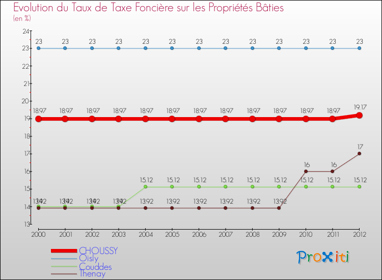 Evolution du taux de la taxe foncière sur le bati pour CHOUSSY et les communes proches de 2000 à 2012 Comparaison des taux de taxe foncière sur le bati pour CHOUSSY et les communes voisines de 2000 à 2012