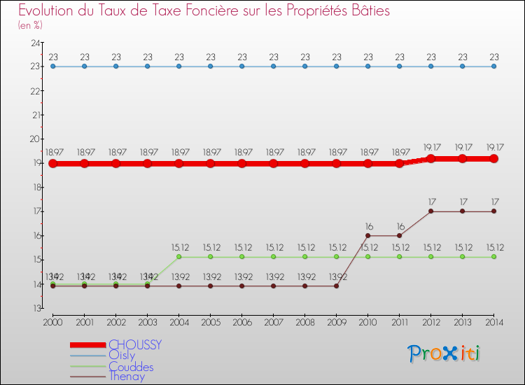 Evolution du taux de la taxe foncière sur le bati pour CHOUSSY et les communes proches de 2000 à 2014 Comparaison des taux de taxe foncière sur le bati pour CHOUSSY et les communes voisines de 2000 à 2014