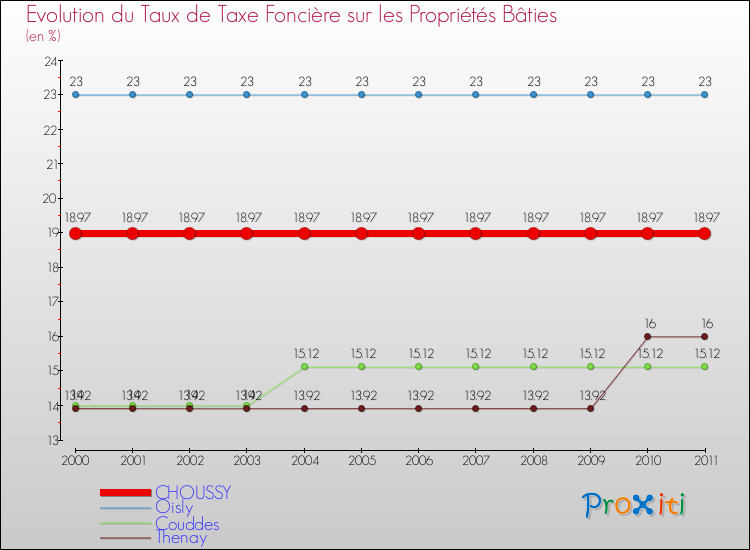 Evolution du taux de la taxe foncière sur le bati pour CHOUSSY et les communes proches Comparaison des taux de taxe foncière sur le bati pour CHOUSSY et les communes voisines