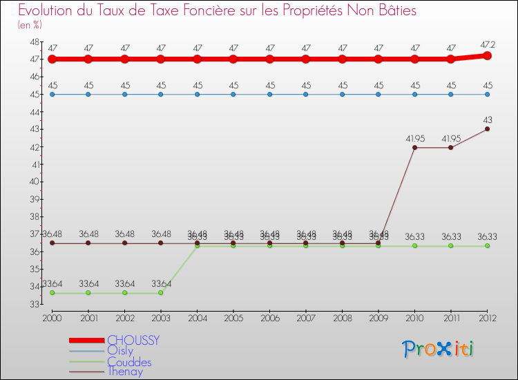 Evolution du taux de la taxe foncière sur les immeubles et terrains non batis pour CHOUSSY et les communes proches de 2000 à 2012 Comparaison des taux de la taxe foncière sur les immeubles et terrains non batis pour CHOUSSY et les communes voisines de 2000 à 2012
