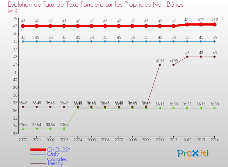 Evolution du taux de la taxe foncière sur les immeubles et terrains non batis pour CHOUSSY et les communes proches de 2000 à 2014 Comparaison des taux de la taxe foncière sur les immeubles et terrains non batis pour CHOUSSY et les communes voisines de 2000 à 2014