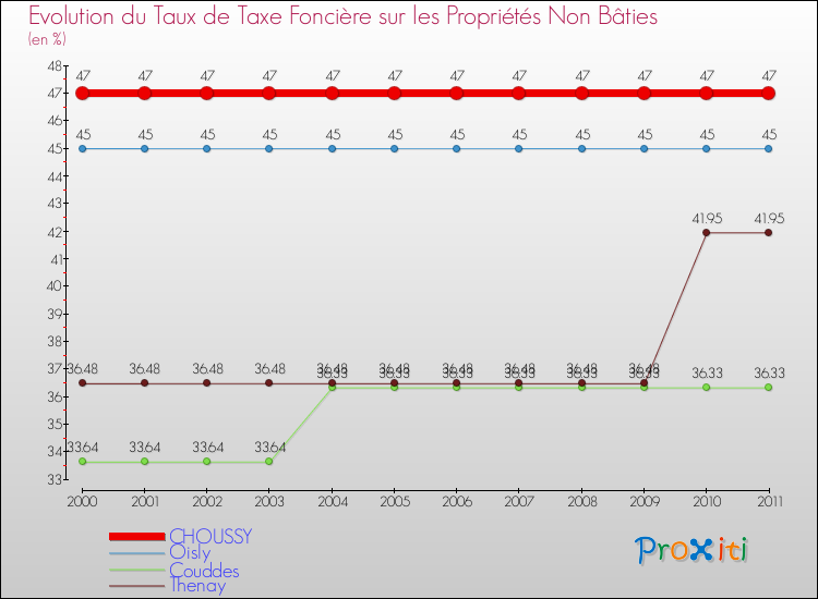 Evolution du taux de la taxe foncière sur les immeubles et terrains non batis pour CHOUSSY et les communes proches Comparaison des taux de la taxe foncière sur les immeubles et terrains non batis pour CHOUSSY et les communes voisines