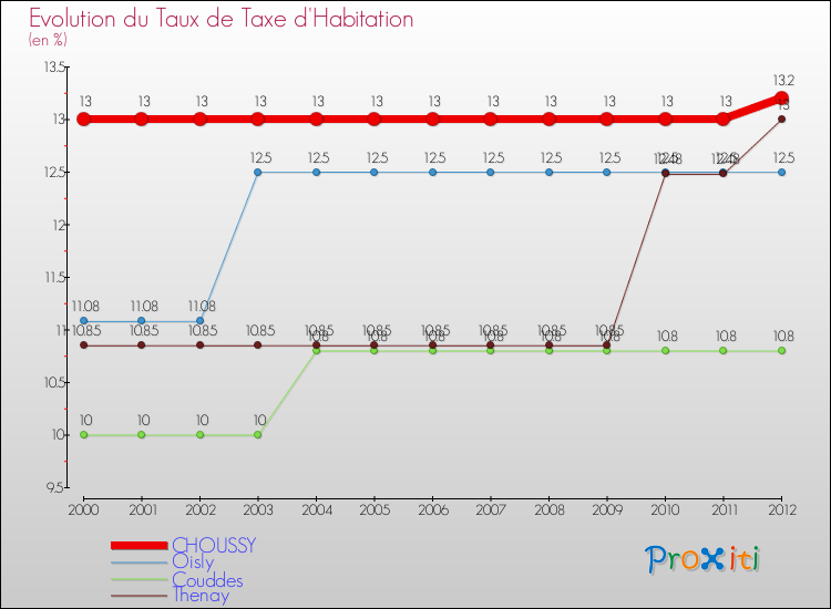 Evolution du taux de la taxe d'habitation pour CHOUSSY et les communes proches Comparaison des taux de la taxe d'habitation pour CHOUSSY et les communes voisines