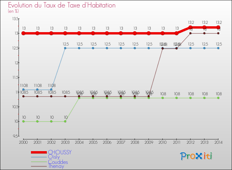 Evolution du taux de la taxe d'habitation pour CHOUSSY et les communes proches de 2000 à 2014 Comparaison des taux de la taxe d'habitation pour CHOUSSY et les communes voisines de 2000 à 2014