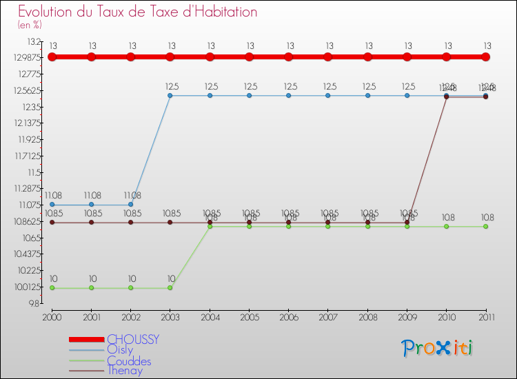 Evolution du taux de la taxe d'habitation pour CHOUSSY et les communes proches Comparaison des taux de la taxe d'habitation pour CHOUSSY et les communes voisines