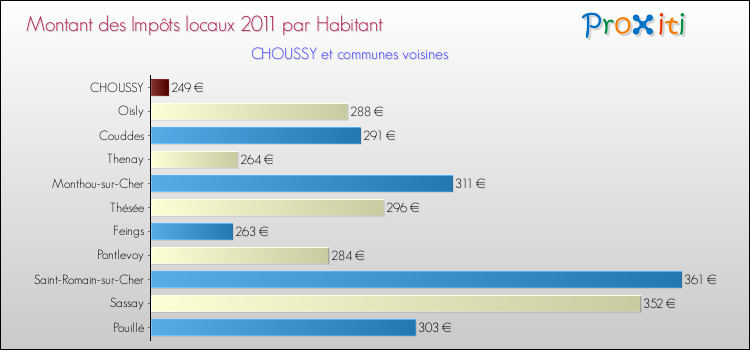 Montant des impôts locaux par Habitant pour CHOUSSY et les communes proches Comparaison des impôts locaux par habitant pour CHOUSSY et les communes voisines