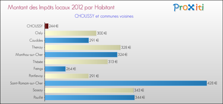 Montant des impôts locaux par Habitant pour CHOUSSY et les communes proches Comparaison des impôts locaux par habitant pour CHOUSSY et les communes voisines