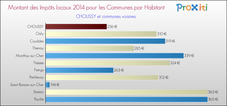 Montant des impôts locaux par Habitant pour CHOUSSY et les communes proches en 2014 Comparaison des impôts locaux par habitant pour CHOUSSY et les communes voisines en 2014