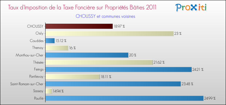 Taux d'imposition de la taxe foncière sur le bati 2011 pour CHOUSSY et les communes proches Comparaison des taux d'imposition de la taxe foncière sur le bati 2011 pour CHOUSSY et les communes voisines