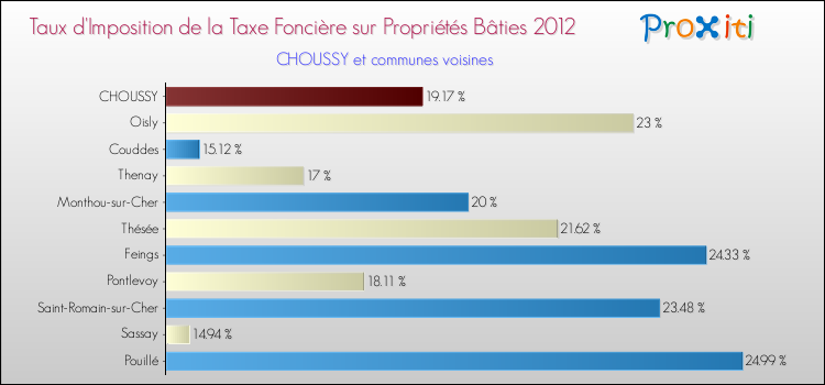 Taux d'imposition de la taxe foncière sur le bati 2012 pour CHOUSSY et les communes proches Comparaison des taux d'imposition de la taxe foncière sur le bati 2012 pour CHOUSSY et les communes voisines
