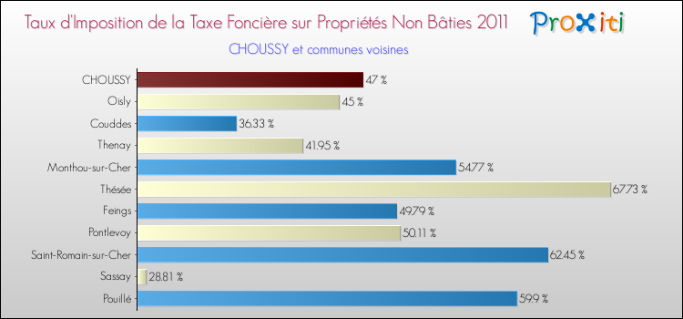 Taux d'imposition de la taxe foncière sur les immeubles et terrains non batis 2011 pour CHOUSSY et les communes proches Comparaison des taux d'imposition de la taxe foncière sur les immeubles et terrains non batis 2011 pour CHOUSSY et les communes voisines