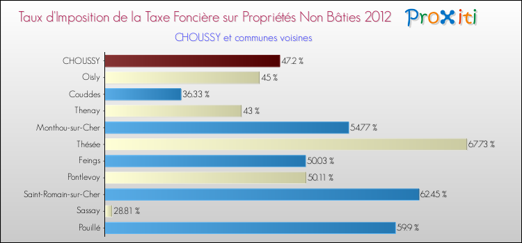 Taux d'imposition de la taxe foncière sur les immeubles et terrains non batis 2012 pour CHOUSSY et les communes proches Comparaison des taux d'imposition de la taxe foncière sur les immeubles et terrains non batis 2012 pour CHOUSSY et les communes voisines
