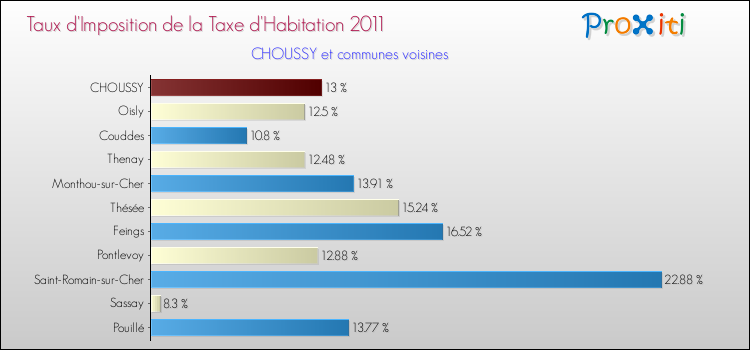 Taux d'imposition de la taxe d'habitation 2011 pour CHOUSSY et les communes proches Comparaison des taux d'imposition de la taxe d'habitation 2011 pour CHOUSSY et les communes voisines