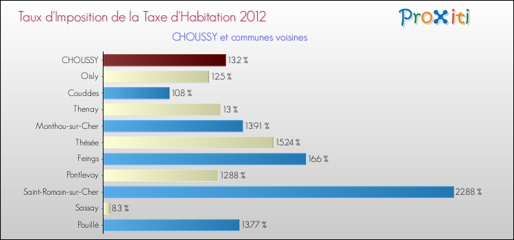 Taux d'imposition de la taxe d'habitation 2012 pour CHOUSSY et les communes proches Comparaison des taux d'imposition de la taxe d'habitation 2012 pour CHOUSSY et les communes voisines