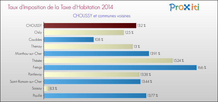 Taux d'imposition de la taxe d'habitation 2014 pour CHOUSSY et les communes proches Comparaison des taux d'imposition de la taxe d'habitation 2014 pour CHOUSSY et les communes voisines