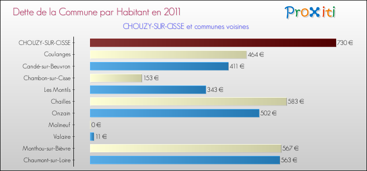 Dette par habitant de la commune en 2011 pour CHOUZY-SUR-CISSE et les communes proches Comparaison de la dette par habitant de la commune en 2011 pour CHOUZY-SUR-CISSE et les communes voisines