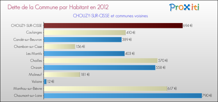 Dette par habitant de la commune en 2012 pour CHOUZY-SUR-CISSE et les communes proches Comparaison de la dette par habitant de la commune en 2012 pour CHOUZY-SUR-CISSE et les communes voisines