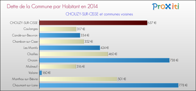 Dette par habitant de la commune en 2014 pour CHOUZY-SUR-CISSE et les communes proches Comparaison de la dette par habitant de la commune en 2014 pour CHOUZY-SUR-CISSE et les communes voisines