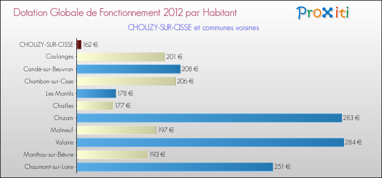 Montant des dotations globales de fonctionnement DGF par Habitant pour CHOUZY-SUR-CISSE et les communes proches Comparaison des des dotations globales de fonctionnement DGF par habitant pour CHOUZY-SUR-CISSE et les communes voisines