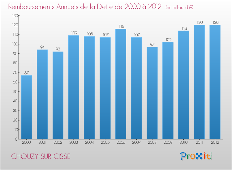 Evolution de l'annuité de la dette pour la commune de CHOUZY-SUR-CISSE de 2000 à 2012 Annuités de la dette pour CHOUZY-SUR-CISSE de 2000 à 2012