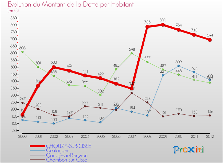 Evolution de la dette par habitant pour la commune de CHOUZY-SUR-CISSE et les communes proches de 2000 à 2012 Comparaison de la dette par habitant pour CHOUZY-SUR-CISSE et les communes voisines de 2000 à 2012