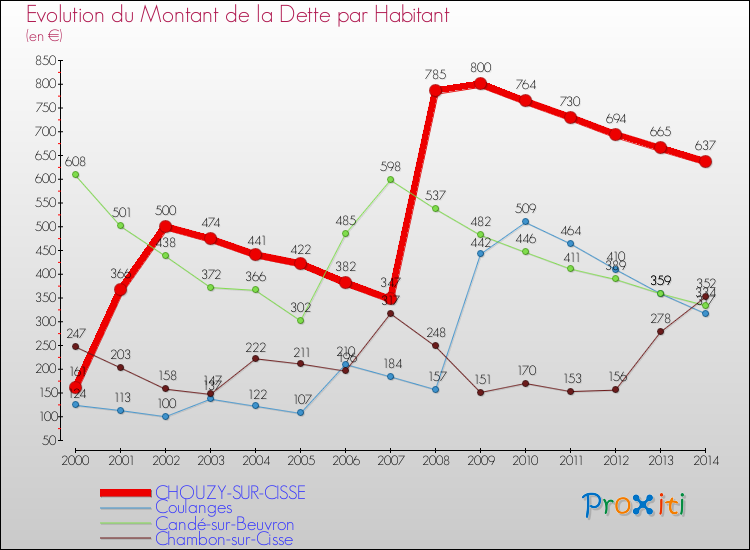 Evolution de la dette par habitant pour la commune de CHOUZY-SUR-CISSE et les communes proches de 2000 à 2014 Comparaison de la dette par habitant pour CHOUZY-SUR-CISSE et les communes voisines de 2000 à 2014