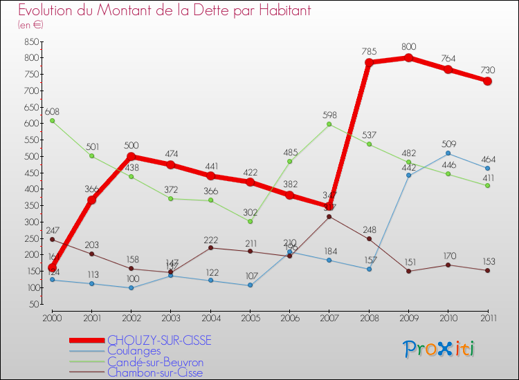 Evolution de la dette par habitant pour la commune de CHOUZY-SUR-CISSE et les communes proches Comparaison de la dette par habitant pour CHOUZY-SUR-CISSE et les communes voisines