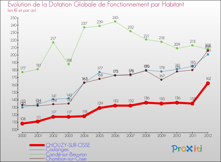 Evolution et montant de la dotation globale de fonctionnement par Habitant pour CHOUZY-SUR-CISSE et les communes proches Comparaison des dotations globales de fonctionnement par habitant pour CHOUZY-SUR-CISSE et les communes voisines