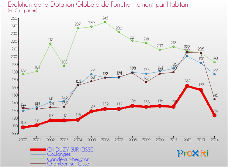 Evolution et montant de la dotation globale de fonctionnement par Habitant pour CHOUZY-SUR-CISSE et les communes proches de 2000 à 2014. Comparaison des dotations globales de fonctionnement par habitant pour CHOUZY-SUR-CISSE et les communes voisines de 2000 à 2014.