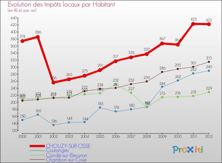 Evolution et montant des impôts locaux par Habitant pour CHOUZY-SUR-CISSE et les communes proches Comparaison des impôts locaux par habitant pour CHOUZY-SUR-CISSE et les communes voisines