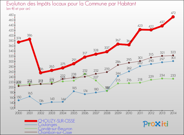 Evolution et montant des impôts locaux par Habitant pour CHOUZY-SUR-CISSE et les communes proches de 2000 à 2014 Comparaison des impôts locaux par habitant pour CHOUZY-SUR-CISSE et les communes voisines de 2000 à 2014