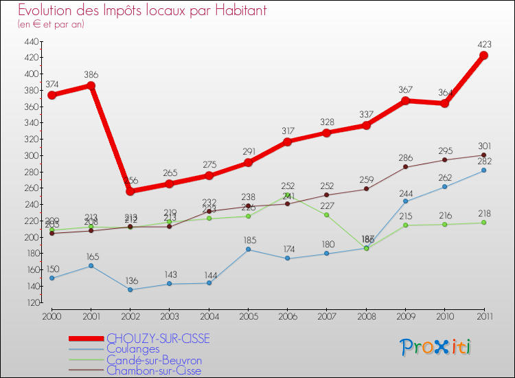 Evolution et montant des impôts locaux par Habitant pour CHOUZY-SUR-CISSE et les communes proches Comparaison des impôts locaux par habitant pour CHOUZY-SUR-CISSE et les communes voisines
