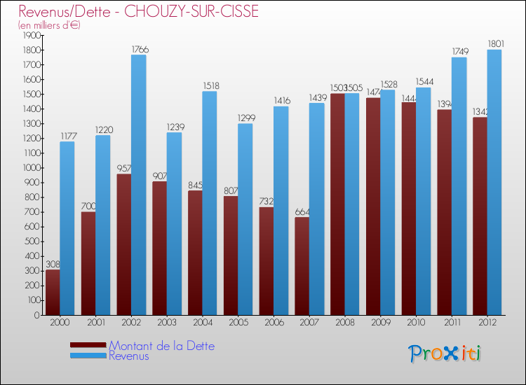 Evolution comparée de la dette et des revenus pour la commune de CHOUZY-SUR-CISSE de 2000 à 2012 Comparaison de la dette et des revenus pour CHOUZY-SUR-CISSE de 2000 à 2012