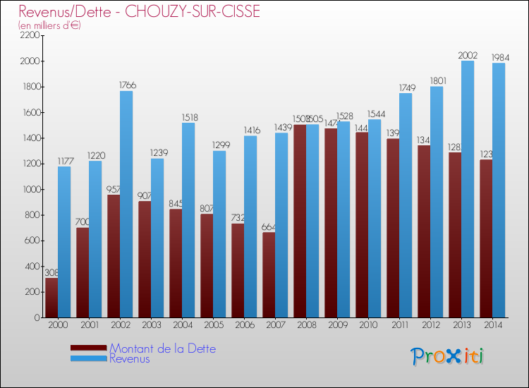 Evolution comparée de la dette et des revenus pour la commune de CHOUZY-SUR-CISSE de 2000 à 2014 Comparaison de la dette et des revenus pour CHOUZY-SUR-CISSE de 2000 à 2014
