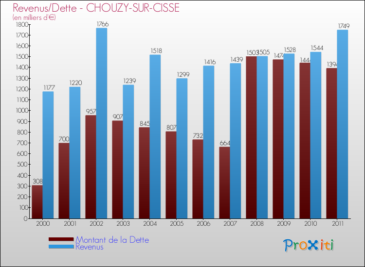 Evolution comparée de la dette et des revenus pour la commune de CHOUZY-SUR-CISSE de 2000 à 2011 Comparaison de la dette et des revenus pour CHOUZY-SUR-CISSE de 2000 à 2011