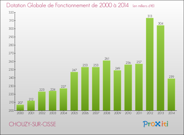 Evolution du montant de la Dotation Globale de Fonctionnement pour la commune de CHOUZY-SUR-CISSE de 2000 à 2014 Evolution du montant de la Dotation Globale de Fonctionnement pour CHOUZY-SUR-CISSE de 2000 à 2014