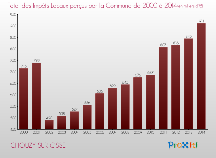 Evolution des Impôts Locaux pour la commune de CHOUZY-SUR-CISSE de 2000 à 2014 Evolution des Impôts Locaux pour CHOUZY-SUR-CISSE de 2000 à 2014