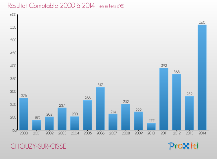 Evolution du résultat comptable pour la commune de CHOUZY-SUR-CISSE de 2000 à 2014 Evolution du résultat comptable pour CHOUZY-SUR-CISSE de 2000 à 2014