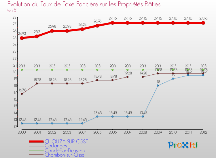 Evolution du taux de la taxe foncière sur le bati pour CHOUZY-SUR-CISSE et les communes proches de 2000 à 2012 Comparaison des taux de taxe foncière sur le bati pour CHOUZY-SUR-CISSE et les communes voisines de 2000 à 2012