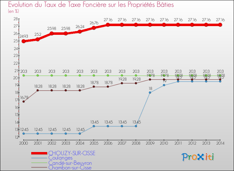 Evolution du taux de la taxe foncière sur le bati pour CHOUZY-SUR-CISSE et les communes proches de 2000 à 2014 Comparaison des taux de taxe foncière sur le bati pour CHOUZY-SUR-CISSE et les communes voisines de 2000 à 2014