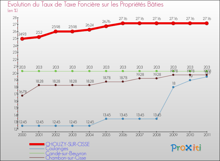 Evolution du taux de la taxe foncière sur le bati pour CHOUZY-SUR-CISSE et les communes proches Comparaison des taux de taxe foncière sur le bati pour CHOUZY-SUR-CISSE et les communes voisines
