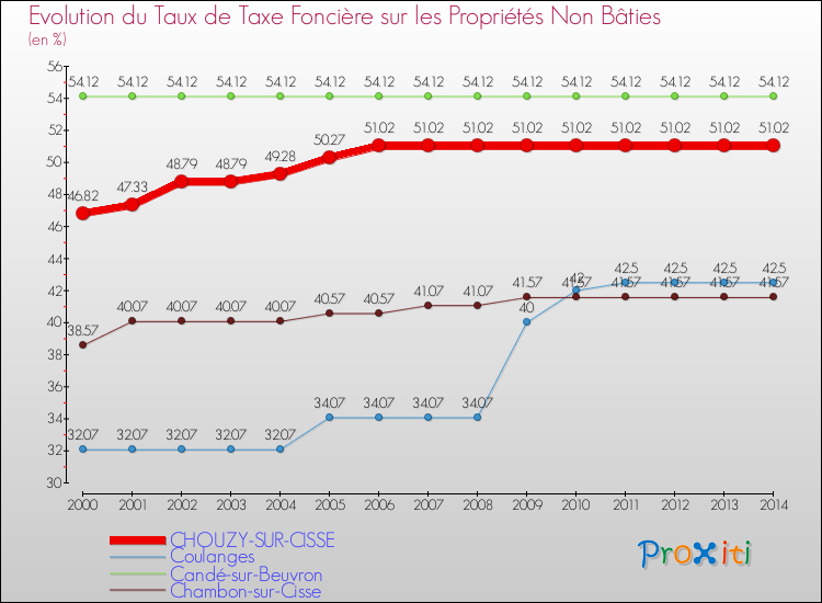 Evolution du taux de la taxe foncière sur les immeubles et terrains non batis pour CHOUZY-SUR-CISSE et les communes proches de 2000 à 2014 Comparaison des taux de la taxe foncière sur les immeubles et terrains non batis pour CHOUZY-SUR-CISSE et les communes voisines de 2000 à 2014