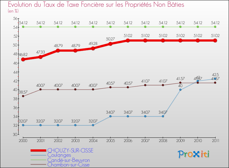 Evolution du taux de la taxe foncière sur les immeubles et terrains non batis pour CHOUZY-SUR-CISSE et les communes proches Comparaison des taux de la taxe foncière sur les immeubles et terrains non batis pour CHOUZY-SUR-CISSE et les communes voisines